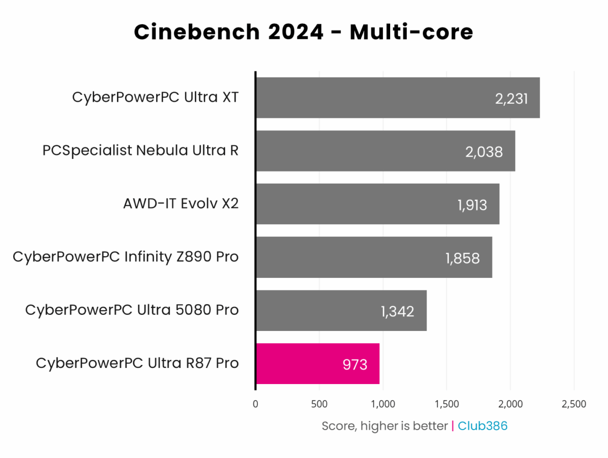 CyberpowerPC Ultra R87 Pro scores 973 in Cinebench 2024 multi-core benchmark.