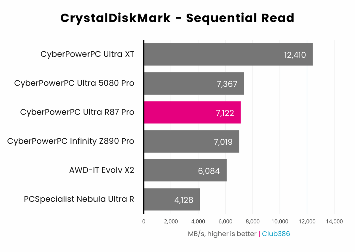 CyberpowerPC Ultra R87 Pro operates at 7,122MB/s in CrystalDiskMark Sequential Read benchmark.