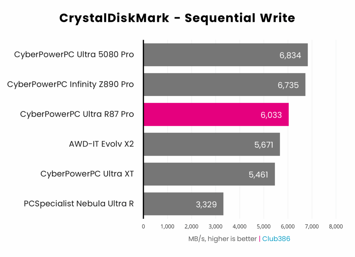 CyberpowerPC Ultra R87 Pro operates at 6,033MB/s in CrystalDiskMark Sequential Read benchmark.