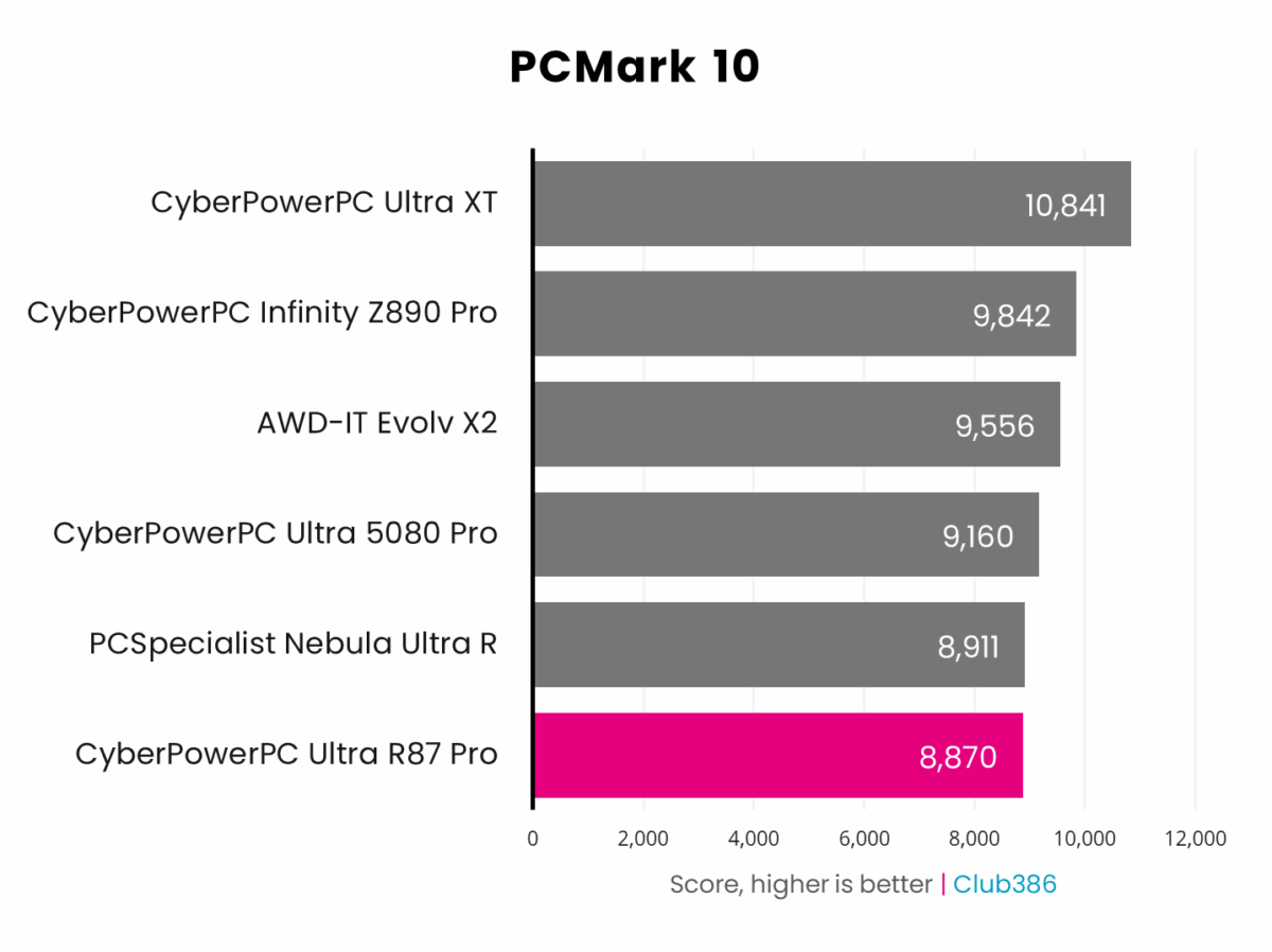 CyberpowerPC Ultra R87 Pro scores 8,870 in PCMark 10 benchmark.
