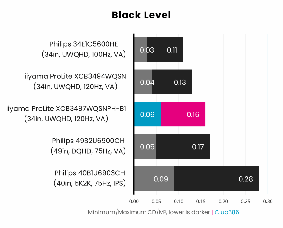 iiyama ProLite XCB3497WQSNPH-B1 minimum black level is 0.06, while the display's maximum is 0.16.