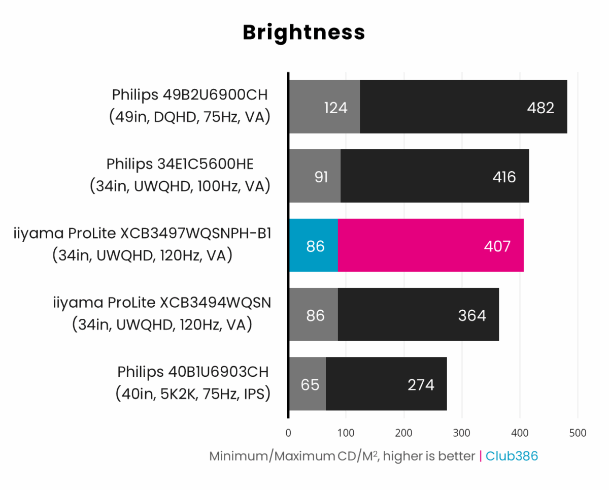 iiyama ProLite XCB3497WQSNPH-B1 minimum brightness is 86nits, while the display's maximum is 407nits.