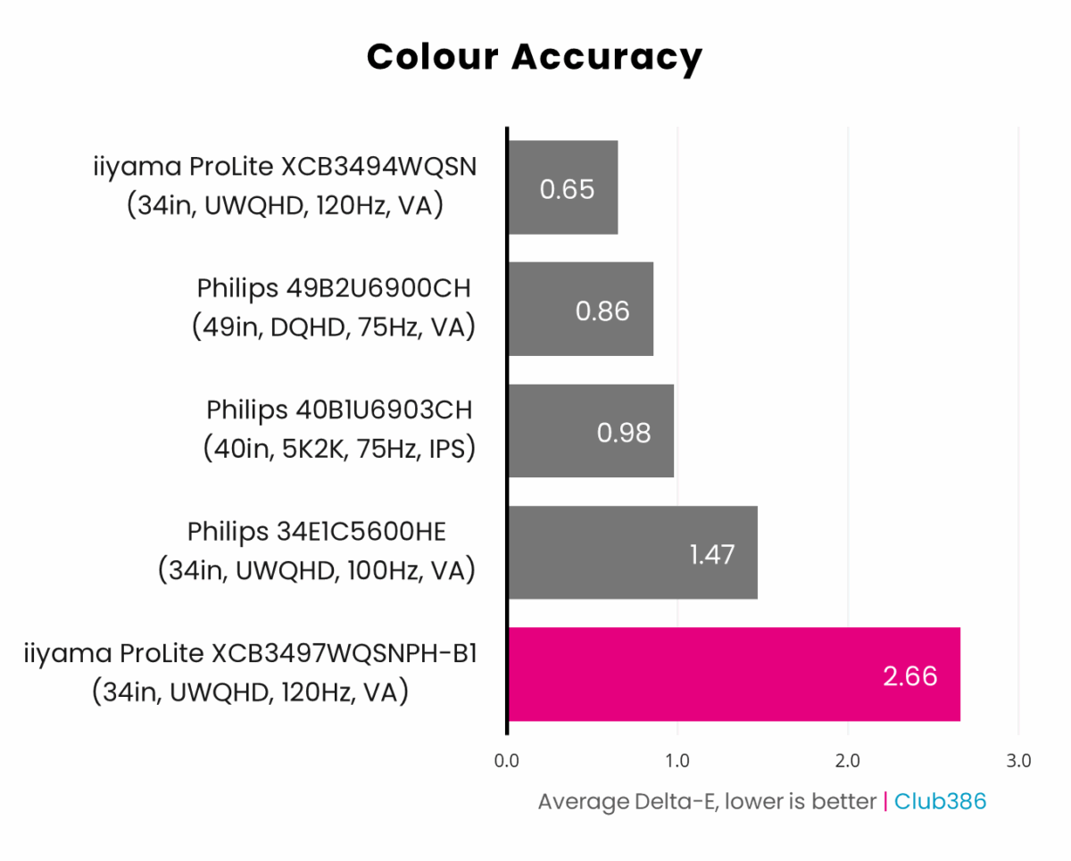 iiyama ProLite XCB3497WQSNPH-B1 has an average Delta-E of 2.66.