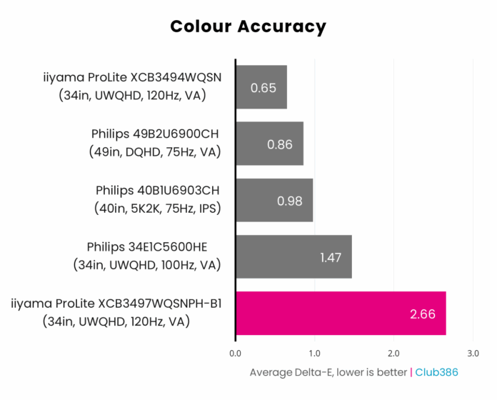 iiyama ProLite XCB3497WQSNPH-B1 review: feature-rich office upgrade ...