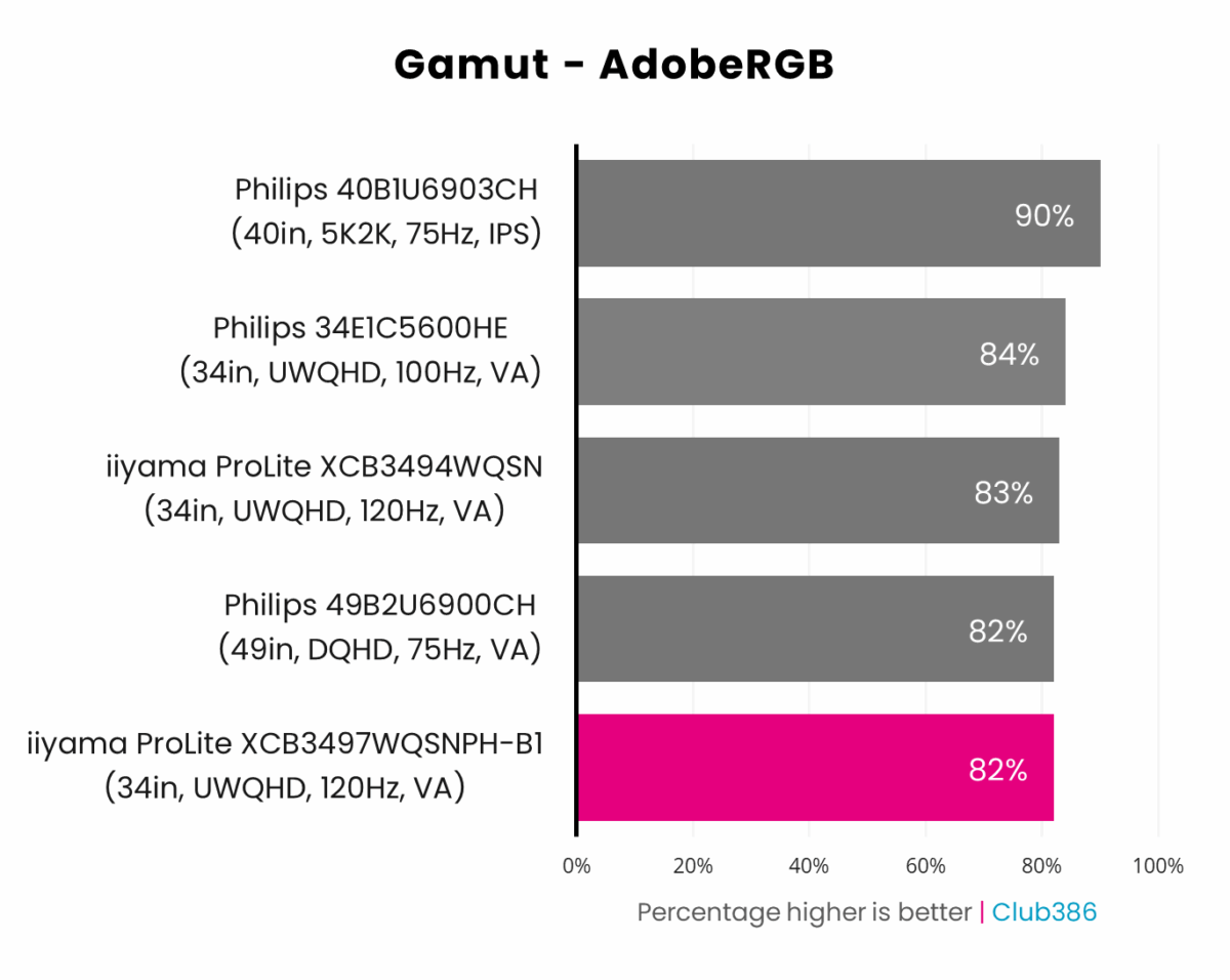 iiyama ProLite XCB3497WQSNPH-B1 covers 82% of the AdobeRGB colour gamut.