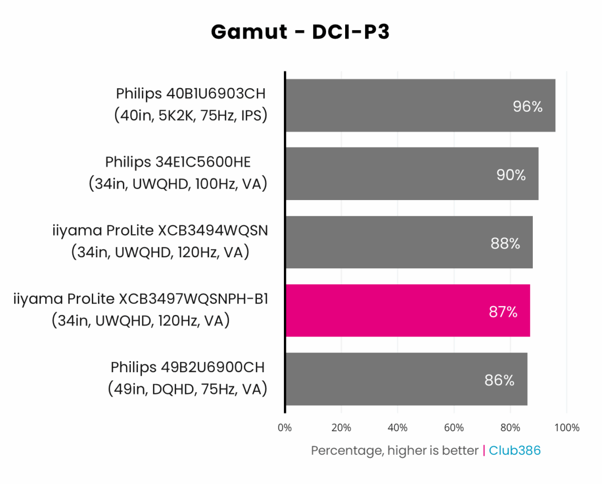 iiyama ProLite XCB3497WQSNPH-B1 covers 87% of the DCI-P3 colour gamut.