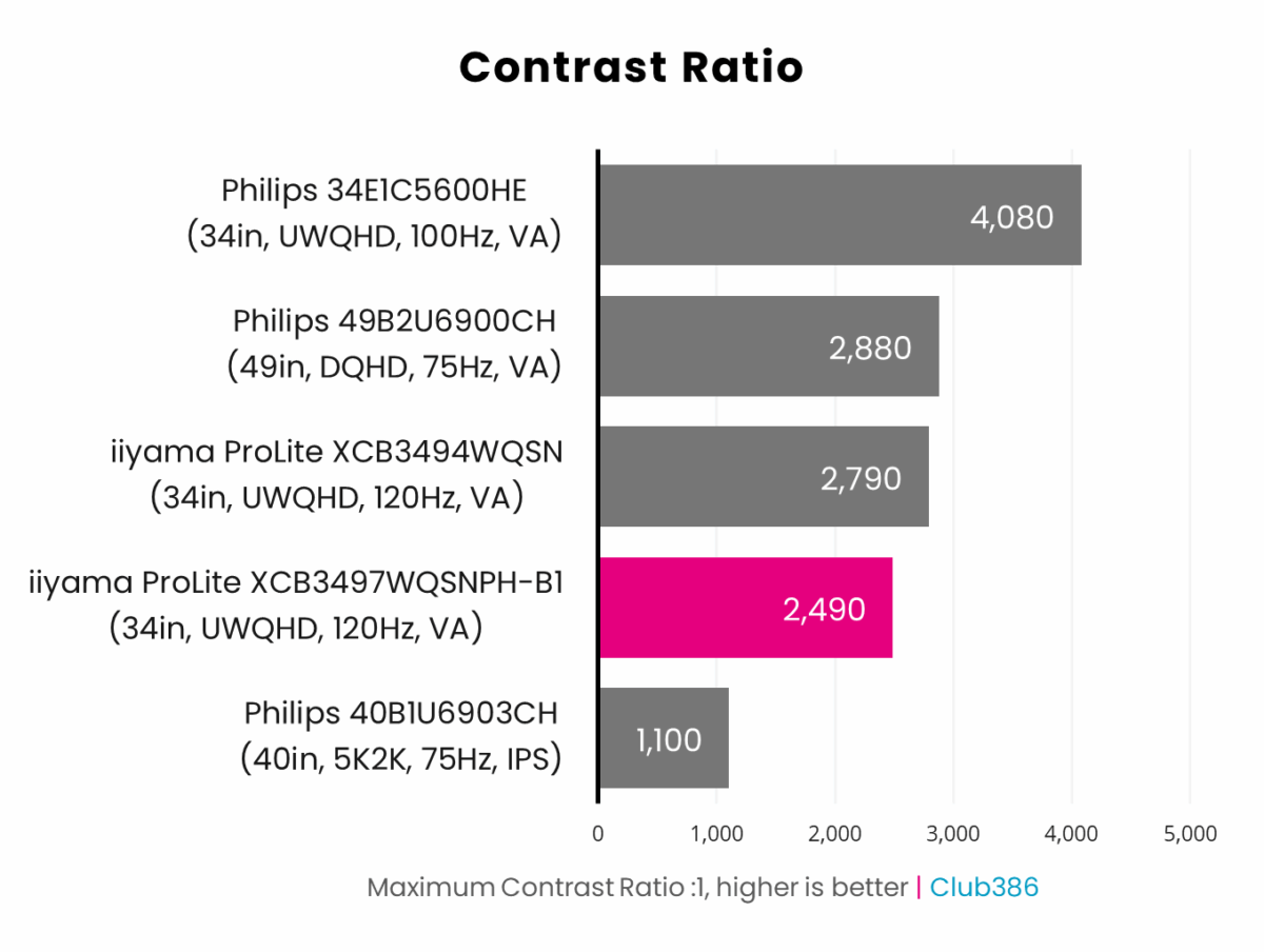 iiyama ProLite XCB3497WQSNPH-B1 has a maximum contrast ratio of 2,490:1.
