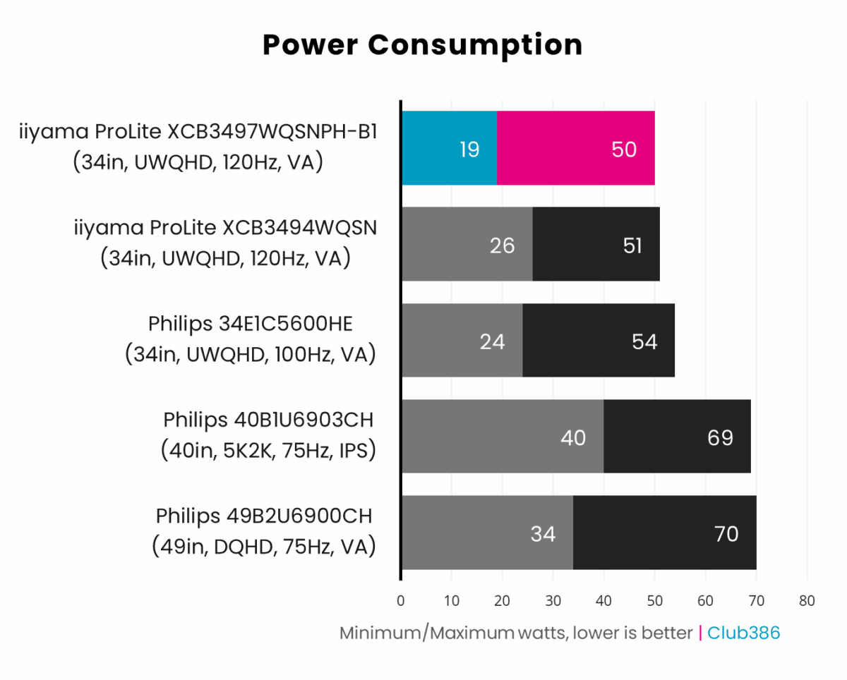 iiyama ProLite XCB3497WQSNPH-B1 minimum power consumption is 19W, while the display's maximum is 50W.