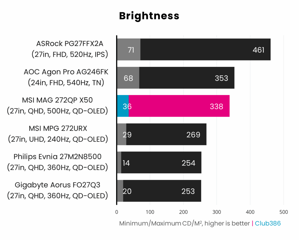 MSI MAG 272QP X50 minimum brightness is 36nits, while the display's maximum is 338nits.