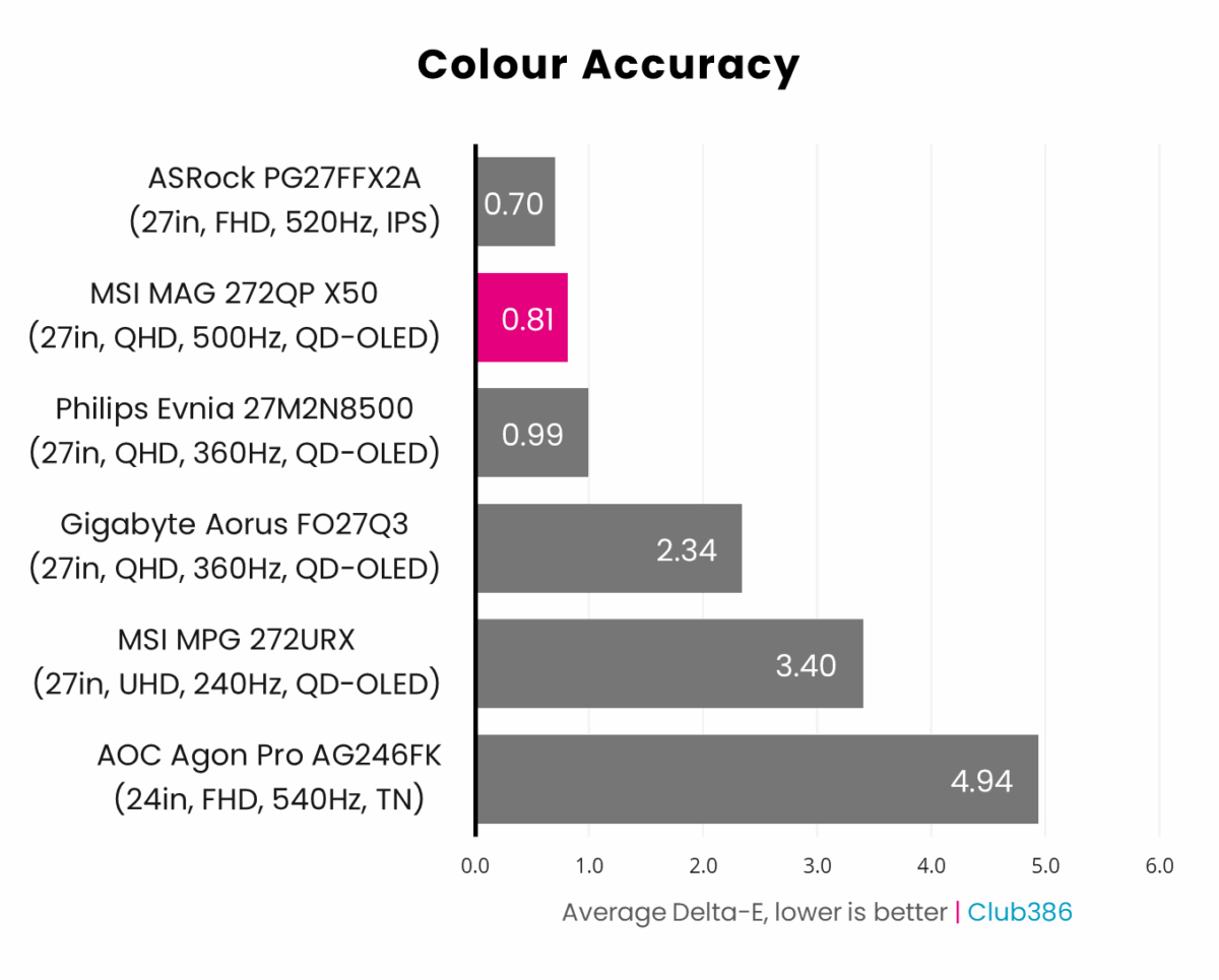 MSI MAG 272QP X50 has an average Delta-E of 0.81.