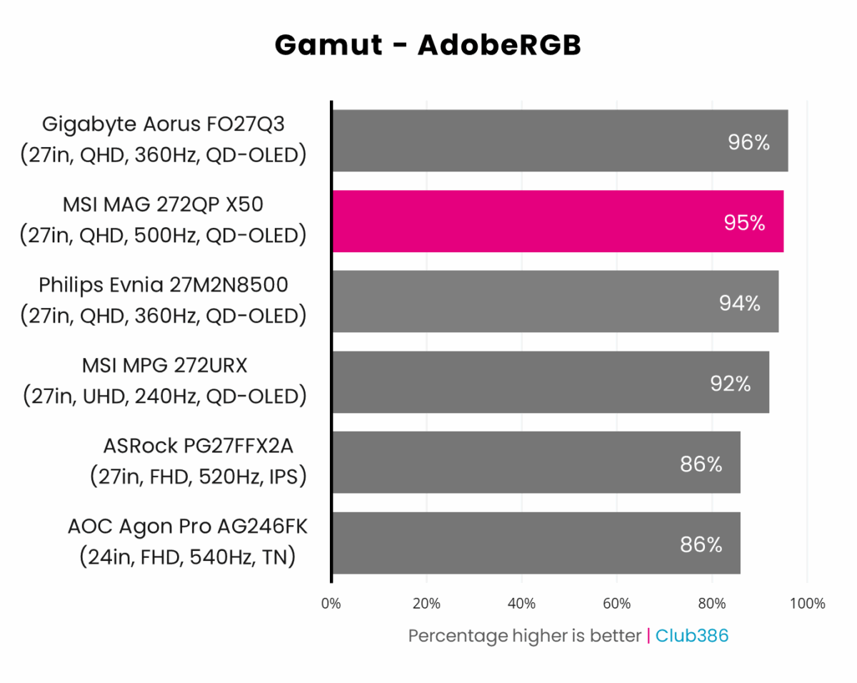 MSI MAG 272QP X50 covers 95% of the AdobeRGB gamut.