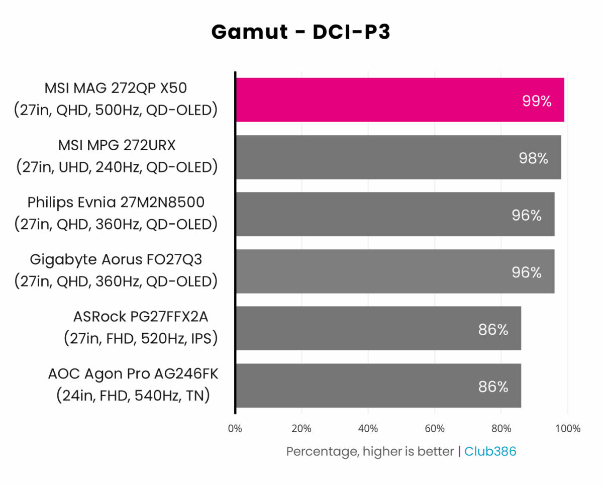 MSI MAG 272QP X50 covers 99% of the DCI-P3 gamut.