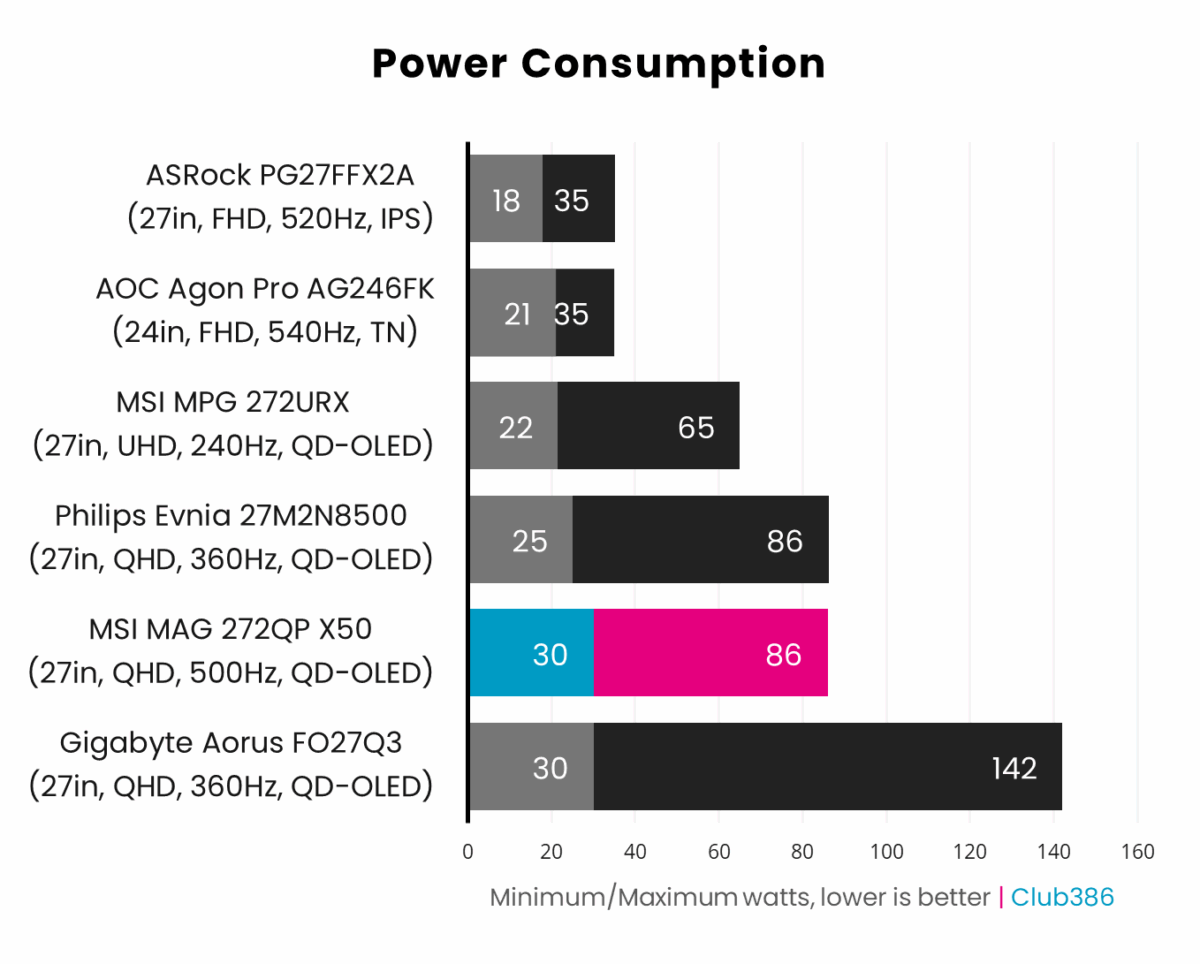 MSI MAG 272QP X50 minimum power consumption is 30W, while the display's maximum is 86W.