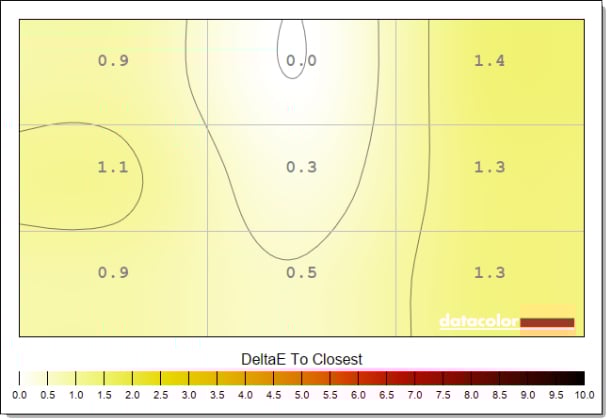 MSI MAG 272QP X50 colour uniformity has a maximum deviance of 1.4 DeltaE.