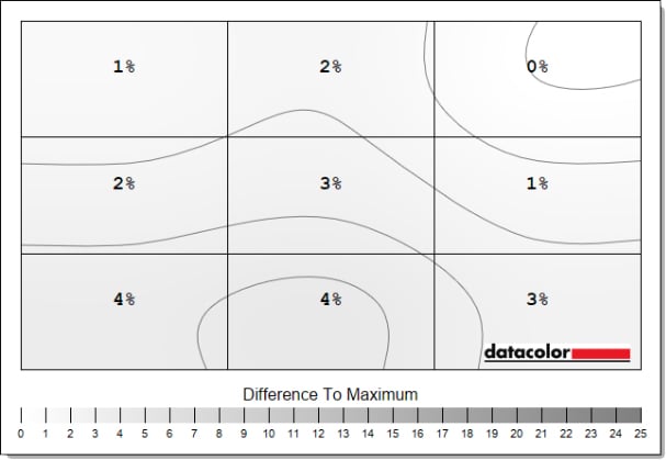 MSI MAG 272QP X50 luminance uniformity has a maximum deviance of 4%.