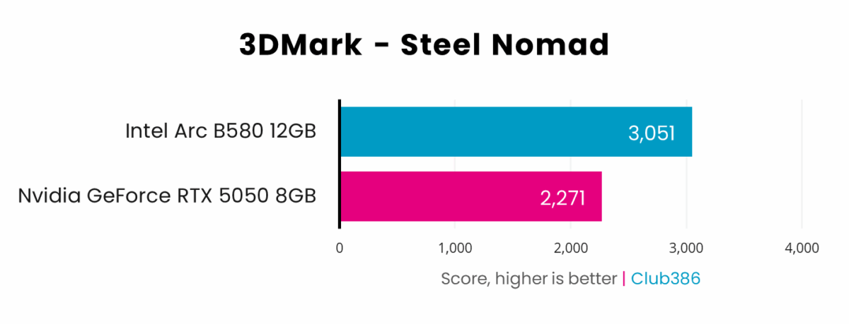 Nvidia GeForce RTX 5050 scores 2,271 points in 3DMark Steel Nomad, losing to Intel Arc B580 which scores 3,051.