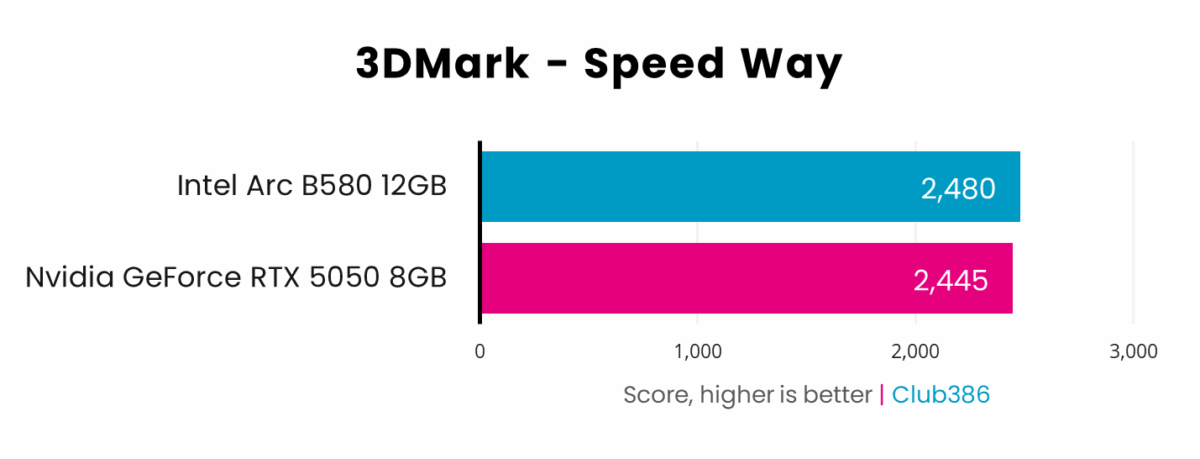 Nvidia GeForce RTX 5050 scores 2,445 points in 3DMark Steel Nomad, losing to Intel Arc B580 which scores 2,480.