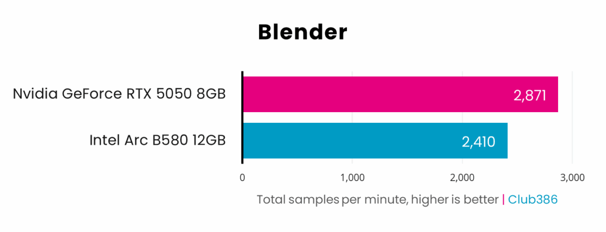 Nvidia GeForce RTX 5050 outputs 2,871 total samples per minute in Blender, beating Intel Arc 580 which outputs 2,410.