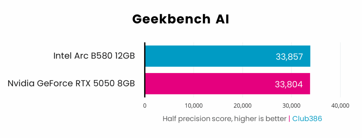 Nvidia GeForce RTX 5050 scores 33,804 in Geekbench AI's 'Half Precision' benchmark, losing to Intel Arc B580 which scores 33,857.