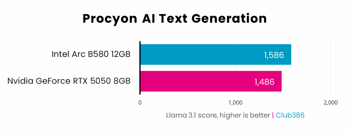 Nvidia GeForce RTX 5050 scores 1,486 in Procyon's Llama 3.1 benchmark, losing to Intel Arc B580 which scores 1,586.