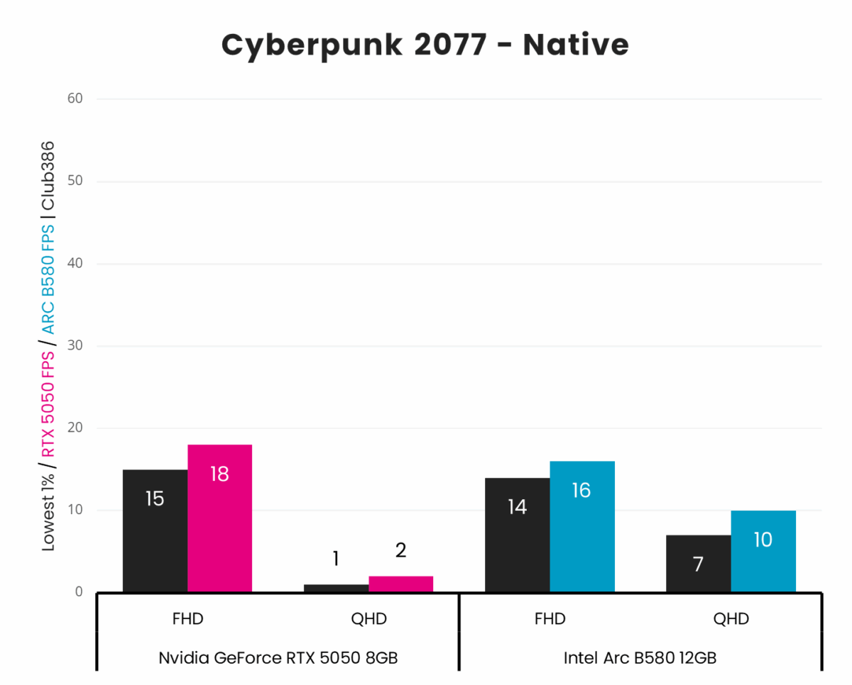 Nvidia GeForce RTX 5050 outputs average frame rates of 18fps at 1080p and 2fps at 1440p in Cyberpunk 2077, without upscaling, whereas Arc B580 outputs 16fps and 10fps, respectively.