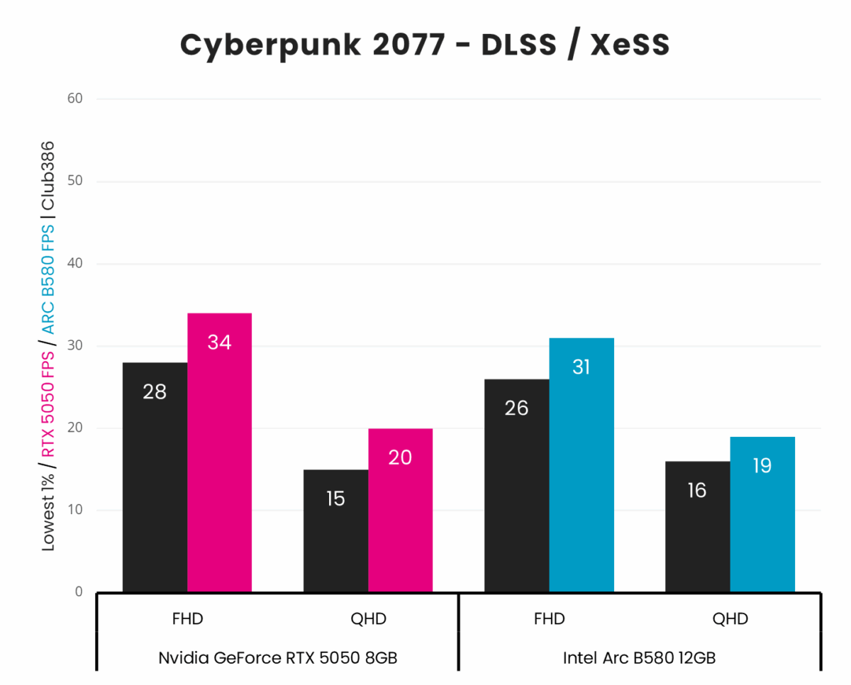Nvidia GeForce RTX 5050 outputs average frame rates of 31fps at 1080p and 15fps at 1440p in Cyberpunk 2077, using DLSS in Quality mode and Frame Generation, losing to Arc B580 which outputs 58fps and 36fps , respectively, using XeSS Ultra Quality and Frame Generation.