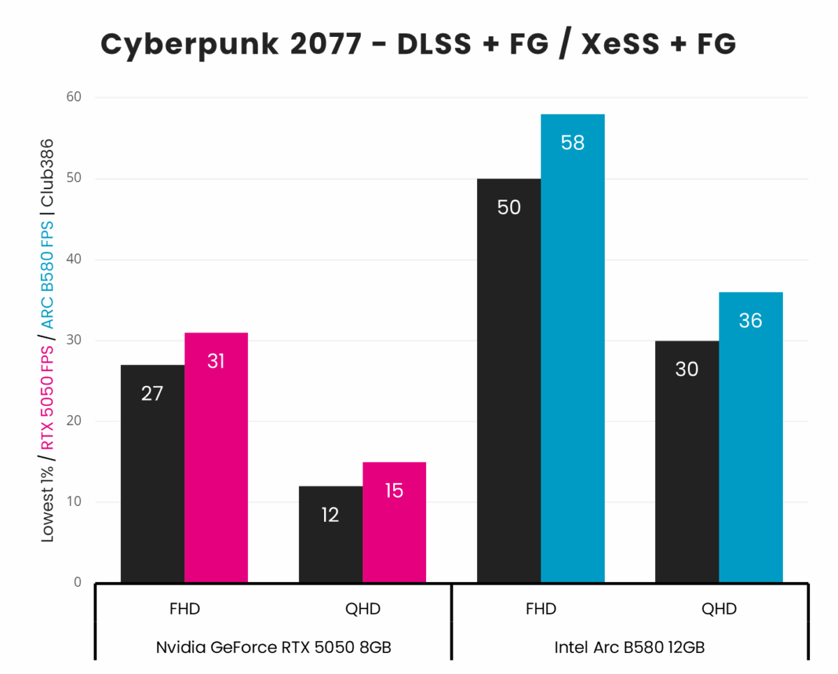 Nvidia GeForce RTX 5050 outputs average frame rates of 34fps at 1080p and 20fps at 1440p in Cyberpunk 2077, using DLSS in Quality mode, beating Arc B580 which outputs 31fps and 19fps, respectively, using XeSS Ultra Quality.