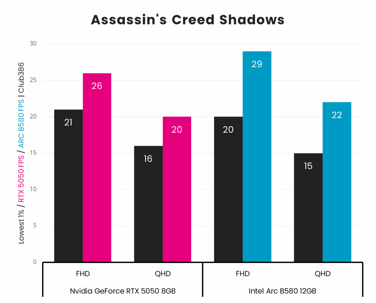 Nvidia GeForce RTX 5050 outputs average frame rates of 26fps at 1080p and 20fps at 1440p in Assassin's Creed Shadows, losing to Intel Arc B580 which outputs 29fps and 22fps, respectively.