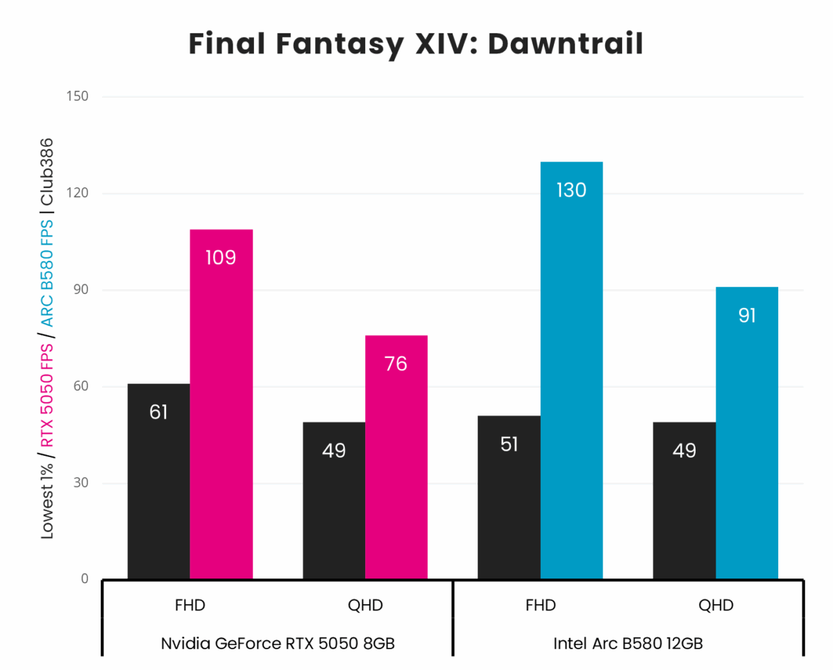 Nvidia GeForce RTX 5050 outputs average frame rates of 109fps at 1080p and 76fps at 1440p in Final Fantasy XIV: Dawntrail, losing to Intel Arc B580 which outputs 130fps and 91fps respectively.