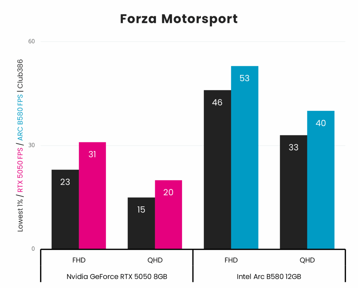 Nvidia GeForce RTX 5050 outputs average frame rates of 31fps at 1080p and 20fps at 1440p in Forza Motorsport, losing to Intel Arc B580 which outputs 53fps and 40fps, respectively.