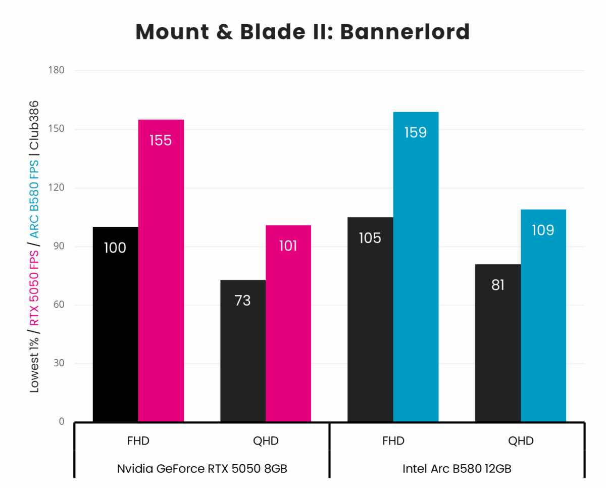 Nvidia GeForce RTX 5050 outputs average frame rates of 155fps at 1080p and 101fps at 1440p in Mount & Blade II: Bannerlord, losing to Intel Arc B580 which outputs 159fps and 109fps, respectively.