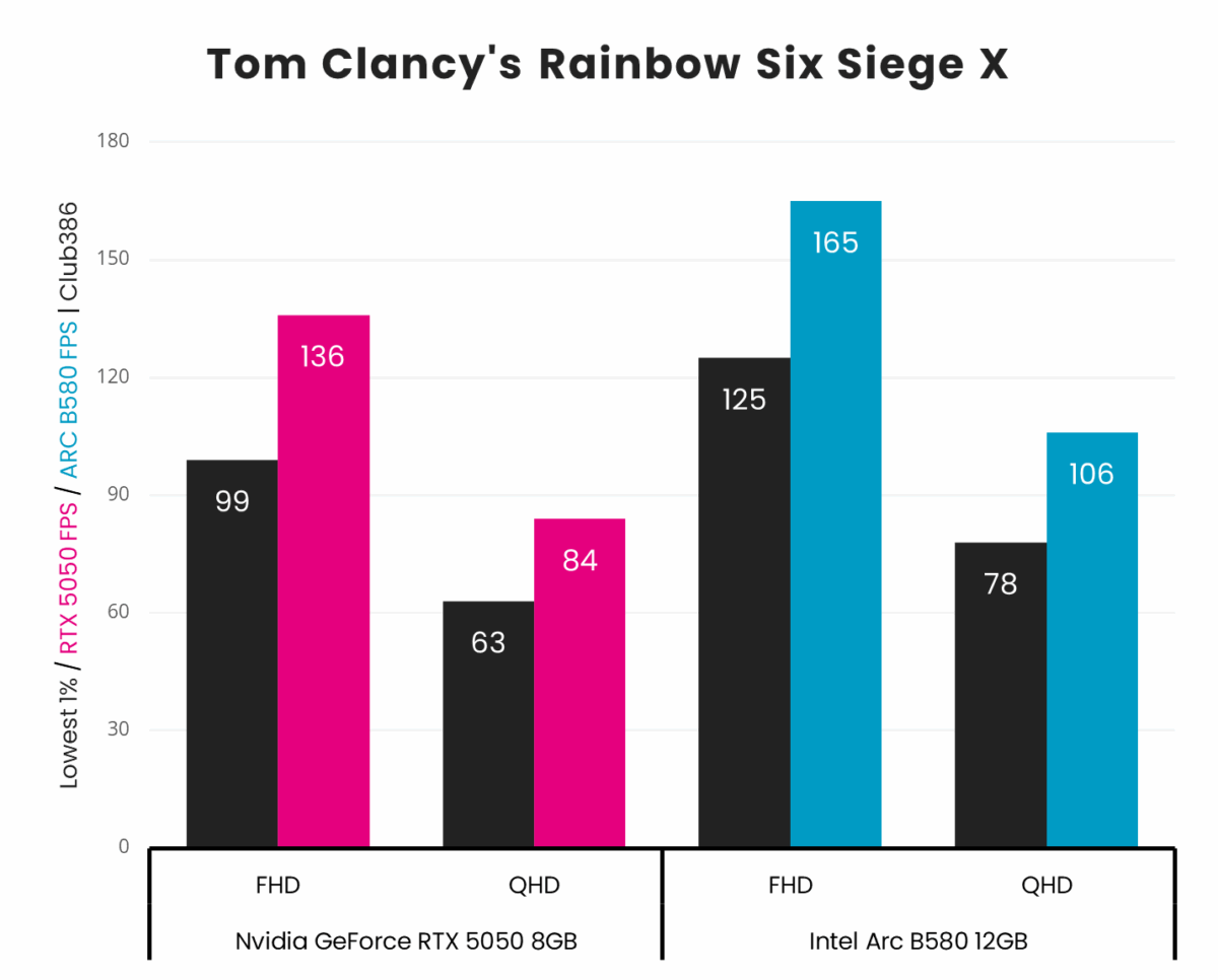 Nvidia GeForce RTX 5050 outputs average frame rates of 136fps at 1080p and 84fps at 1440p in Tom Clancy's Rainbow Six Siege X, losing to Intel Arc B580 which outputs 165fps and 106fps , respectively.