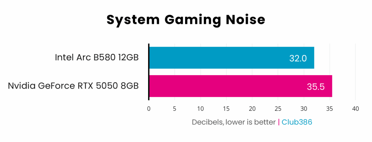 Nvidia GeForce RTX 5050 pushes system gaming noise up to 35.5dBA under load, losing to Intel Arc B580 which outputs 32.0dBA.