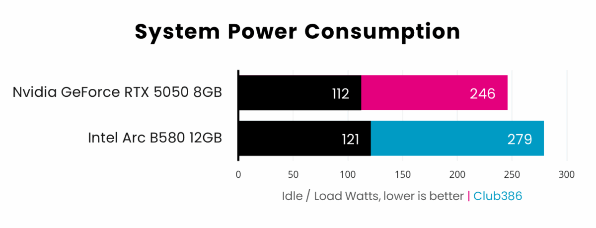Nvidia GeForce RTX 5050 pushes system gaming noise up to 246W under load, from 112W while idle, beating Intel Arc B580 which operates at 279W and 121W, respectively.