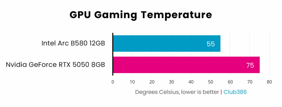 Nvidia GeForce RTX 5050 operates at 75°C under load, losing to Intel Arc B580 which operates at 55°C.