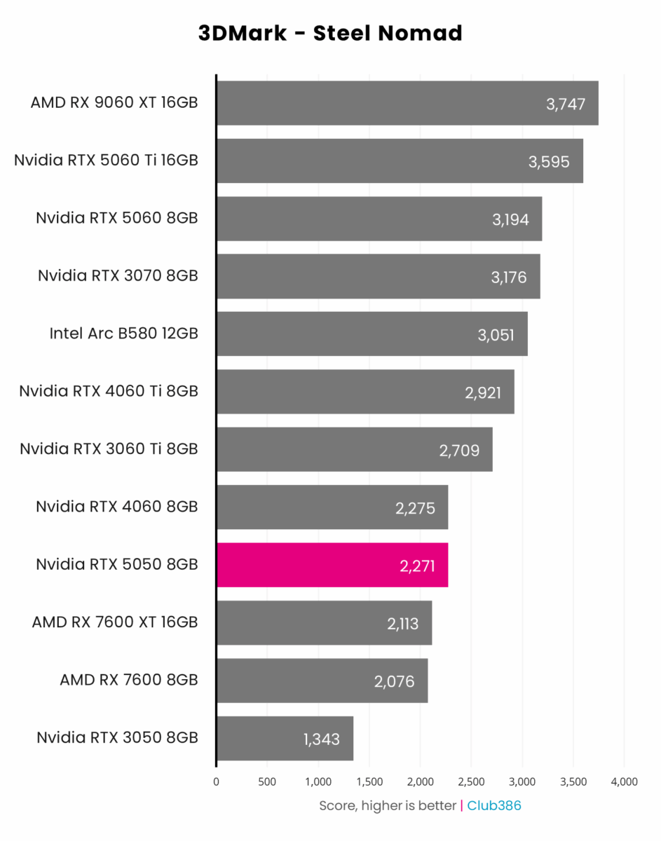 Nvidia RTX 5050 8GB, highlighted in pink, scores 2,271 in 3DMark Steel Nomad, placing ninth in a comparison between 12 graphics cards.