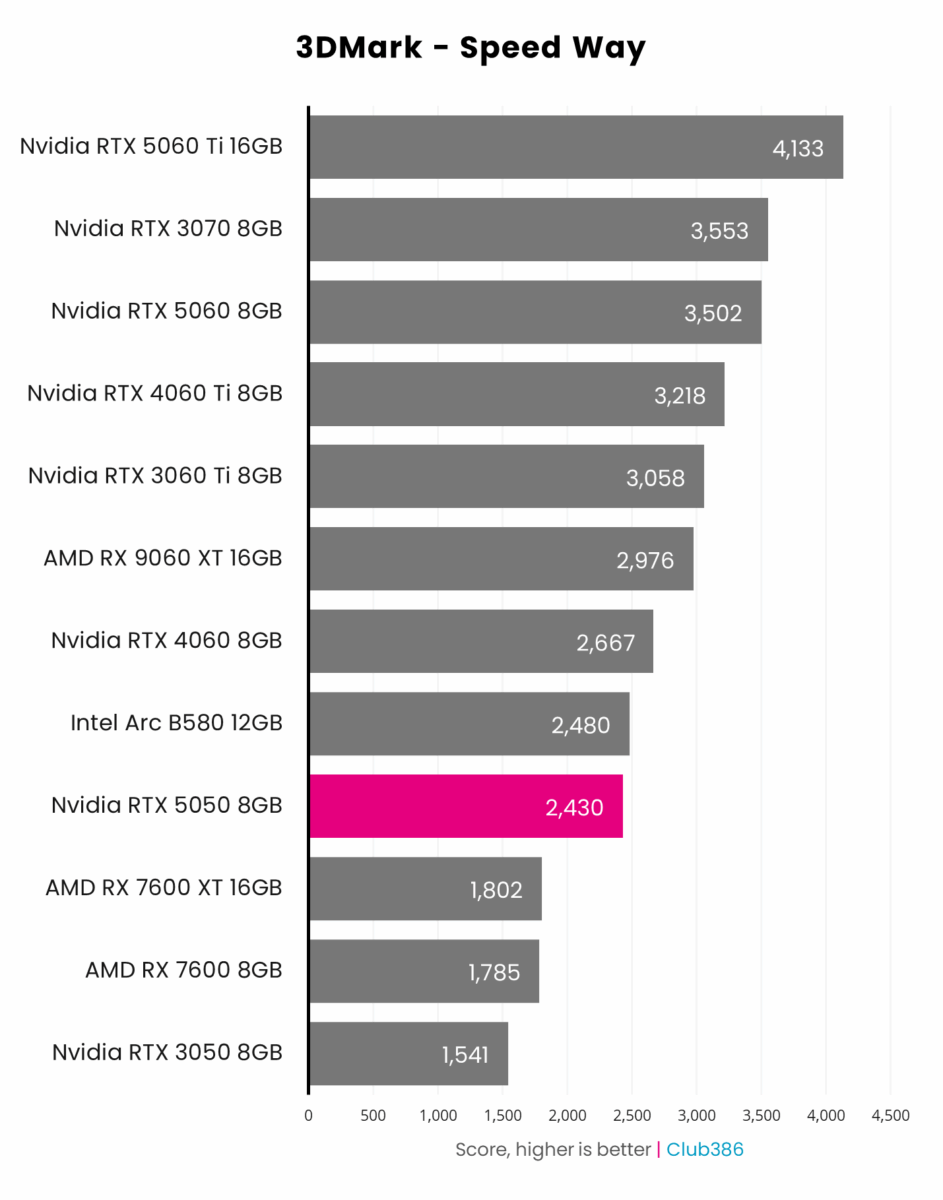 Nvidia RTX 5050 8GB, highlighted in pink, scores 2,430 in 3DMark Speed Way, placing ninth in a comparison between 12 graphics cards.