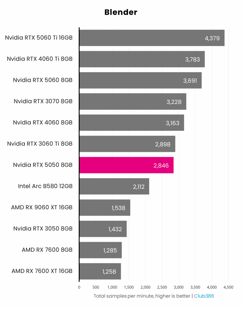 Nvidia RTX 5050 8GB, highlighted in pink, outputs 2,846 samples per minute in Blender, placing seventh in a comparison between 12 graphics cards.