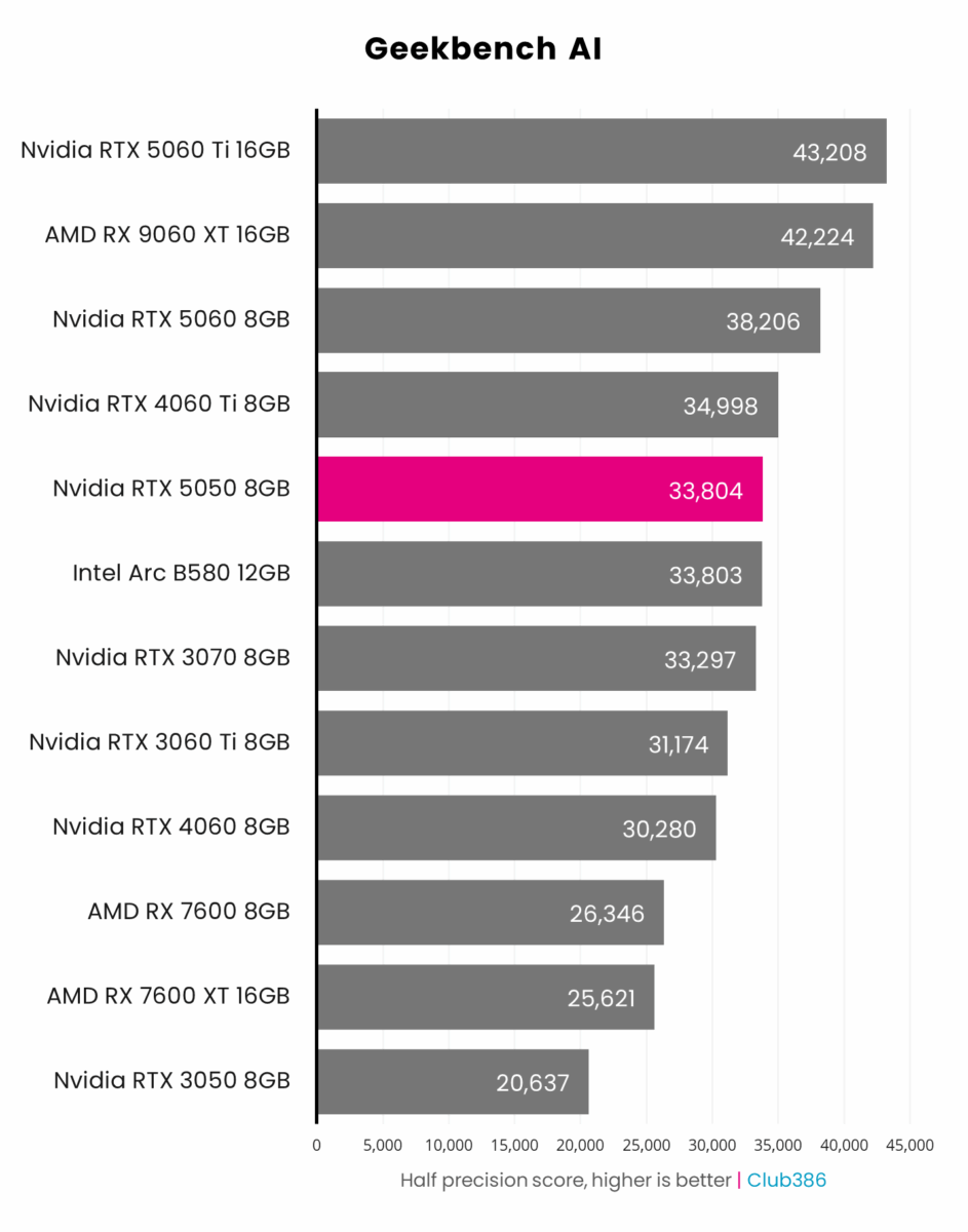 Nvidia RTX 5050 8GB, highlighted in pink, scores 33,804 in Geekbench AI's half precision benchmark, placing fifth in a comparison between 12 graphics cards.