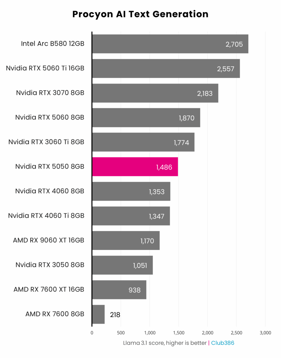 Nvidia RTX 5050 8GB, highlighted in pink, scores 1,486 in Procyon AI Text Generation's Llama 3.1 benchmark, placing sixth in a comparison between 12 graphics cards.