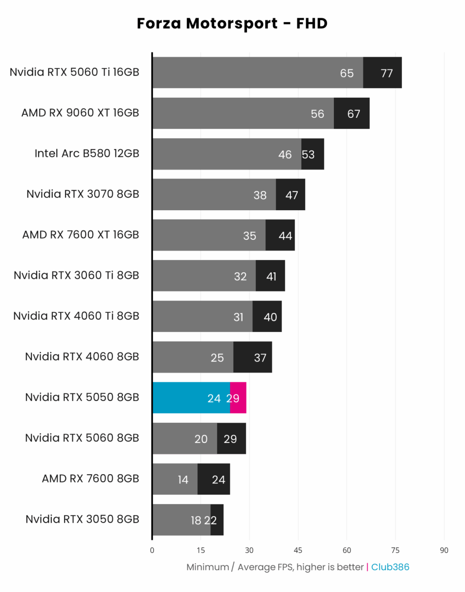 Nvidia RTX 5050 8GB, outputs a minimum frame rate of 24fps (highlighted in blue) and average frame rate of 29fps (highlighted in pink) playing Forza Motorsport at FHD resolution, placing ninth in a comparison between 12 graphics cards.