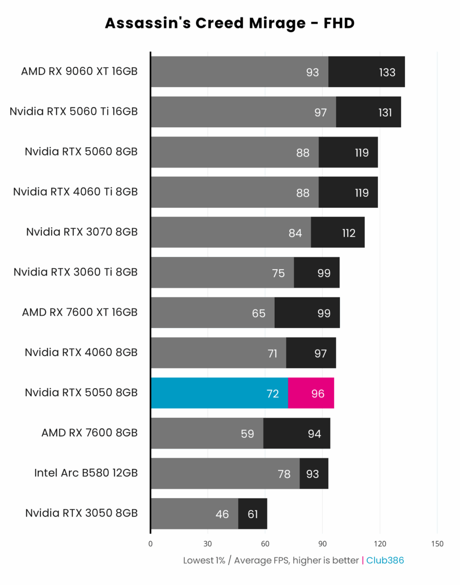 Nvidia RTX 5050 8GB, outputs a minimum frame rate of 72fps (highlighted in blue) and average frame rate of 96fps (highlighted in pink) playing Forza Motorsport at FHD resolution, placing ninth in a comparison between 12 graphics cards.