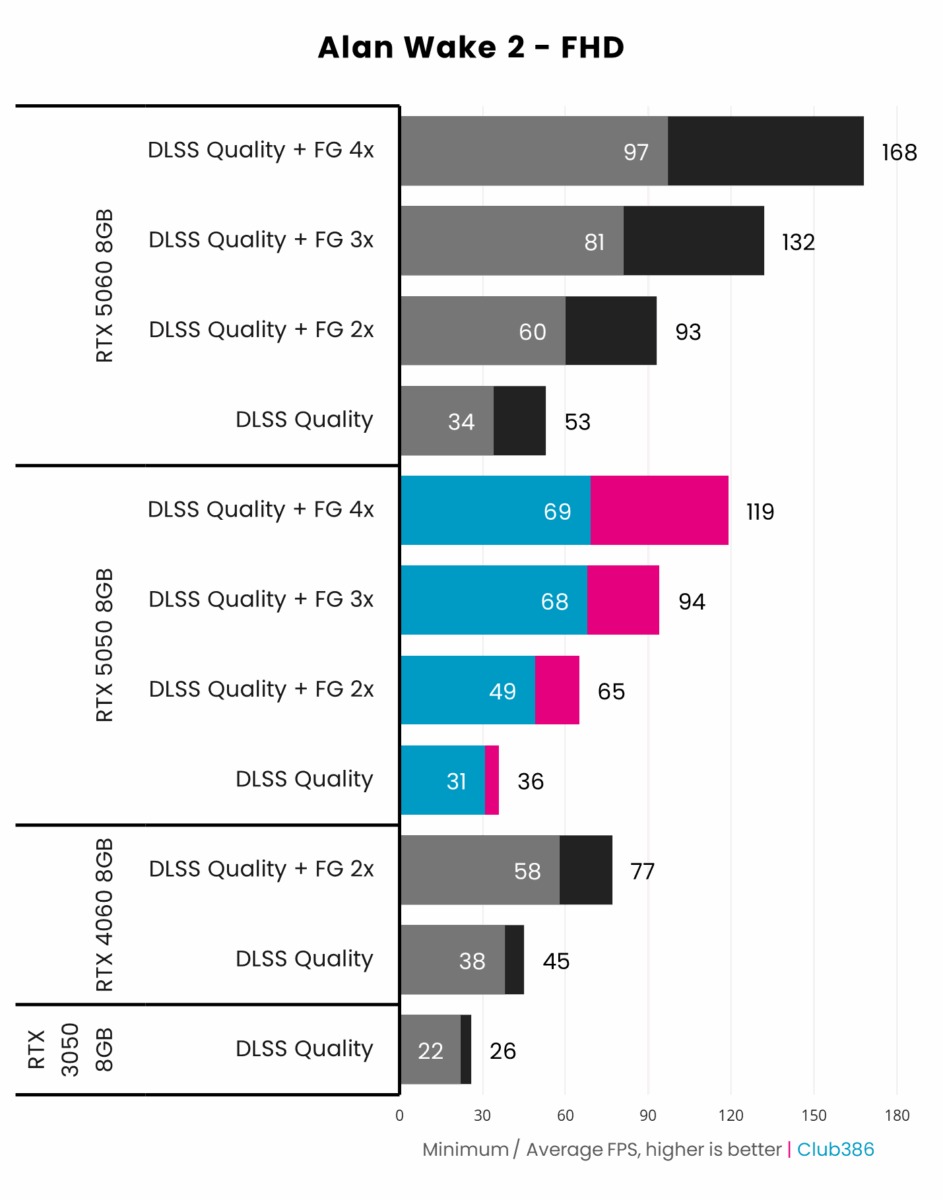 Nvidia RTX 5050 8GB minimum (highlighted in blue) and average frame rates (highlighted in pink) in Alan Wake 2 running at FHD, compared against RTX 5060 8GB (top), RTX 4060 8GB (second from bottom), and RTX 3050 8GB (bottom).