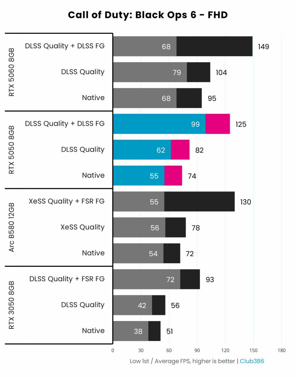 Nvidia RTX 5050 8GB minimum (highlighted in blue) and average frame rates (highlighted in pink) in Call of Duty: Black Ops 6 running at FHD, compared against RTX 5060 8GB (top), Arc B580 12GB (second from bottom), and RTX 3050 8GB (bottom).