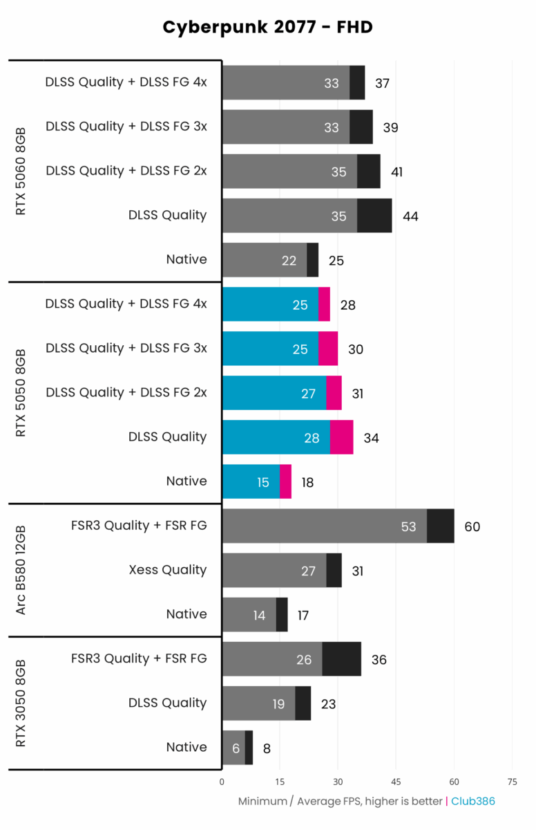 Nvidia RTX 5050 8GB minimum (highlighted in blue) and average frame rates (highlighted in pink) in Cyberpunk 2077 running at FHD, compared against RTX 5060 8GB (top), Arc B580 12GB (second from bottom), and RTX 3050 8GB (bottom).