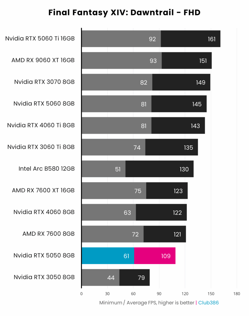 Nvidia RTX 5050 8GB, outputs a minimum frame rate of 61fps (highlighted in blue) and average frame rate of 109fps (highlighted in pink) playing Final Fantasy XIV: Dawntrail at FHD resolution, placing 11th in a comparison between 12 graphics cards.