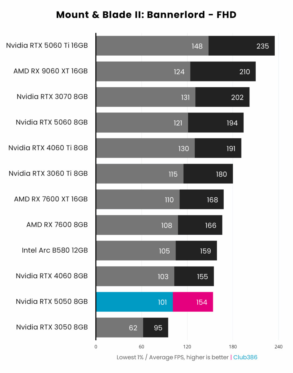 Nvidia RTX 5050 8GB, outputs a minimum frame rate of 101fps (highlighted in blue) and average frame rate of 154fps (highlighted in pink) playing Mount & Blade II: Bannerlord at FHD resolution, placing 11th in a comparison between 12 graphics cards.