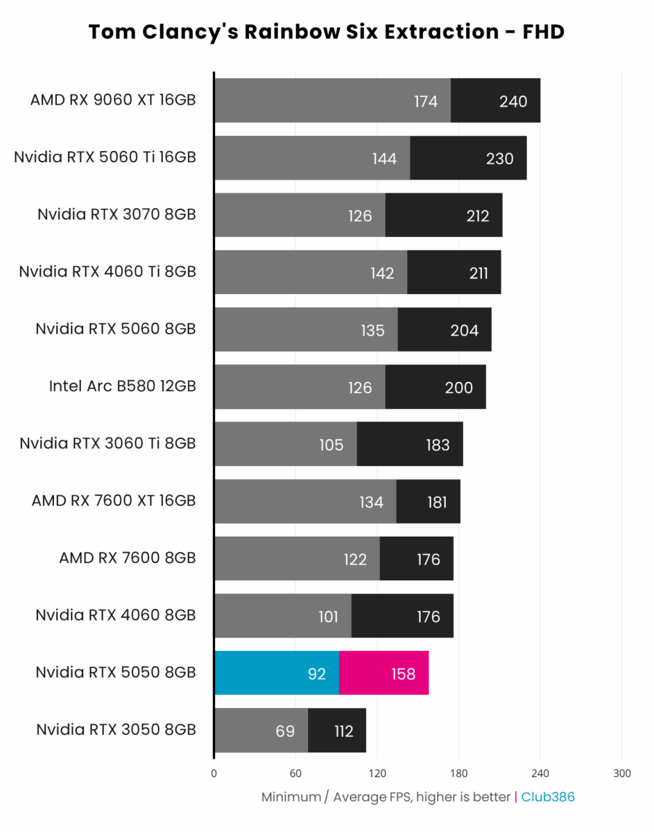 Nvidia RTX 5050 8GB, outputs a minimum frame rate of 92fps (highlighted in blue) and average frame rate of 158fps (highlighted in pink) playing Tom Clancy's Rainbow Six Extraction at FHD resolution, placing 11th in a comparison between 12 graphics cards.
