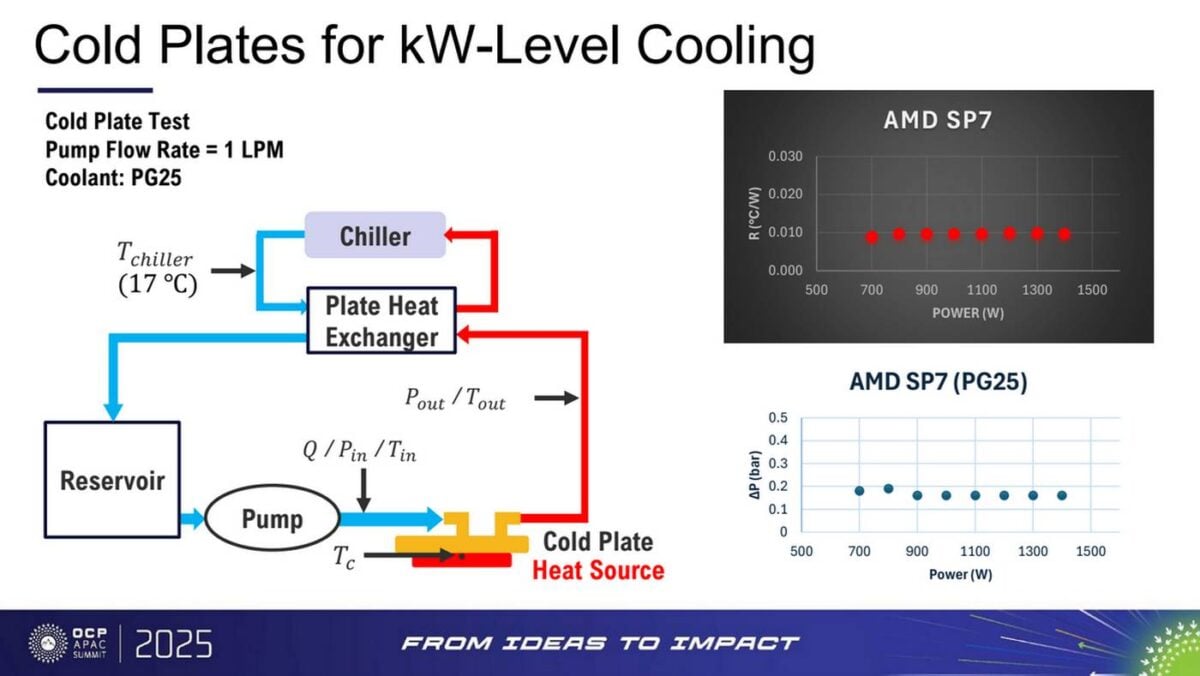 AMD Cold Plate heat exchange.