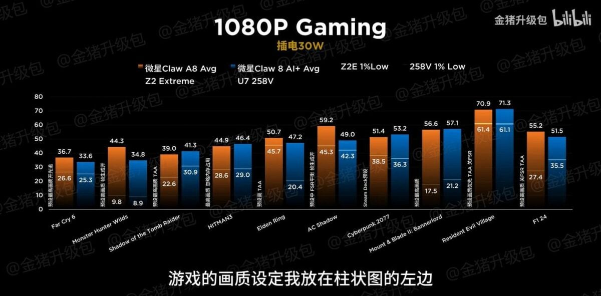 AMD Z2 Extreme MSI Claw A8 vs Intel 258V Claw 8 AI+ at 30W.